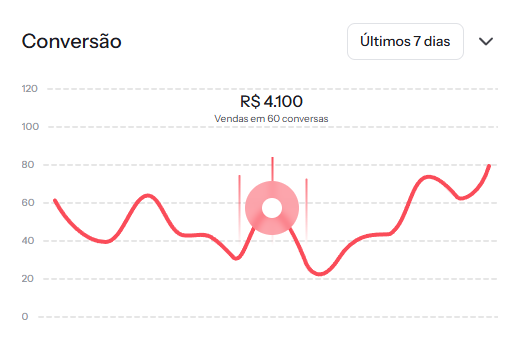 Weny AI - Insights de Negócio